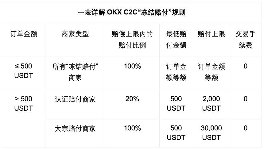 冻结赔付！一文带你看懂全新升级的OKX C2C