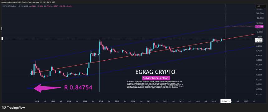 XRP R Squared Value EGRAG Crypto