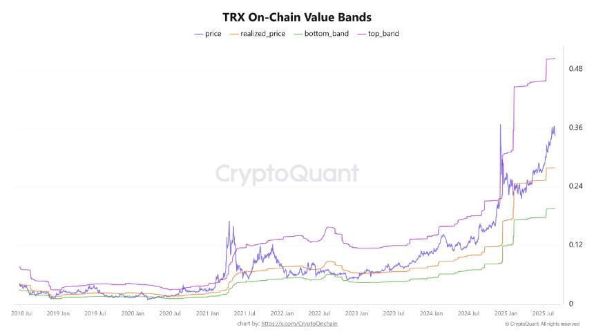 TRX 链上价值带 | CryptoQuant