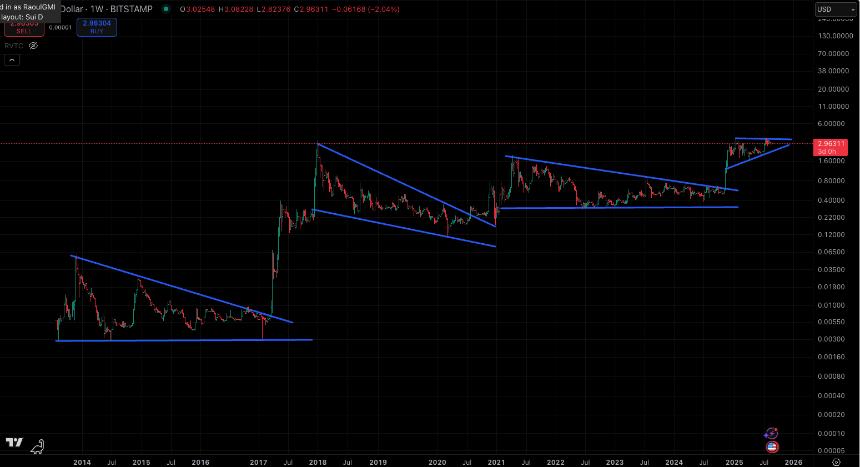 XRP 1W Chart Raoul Pal