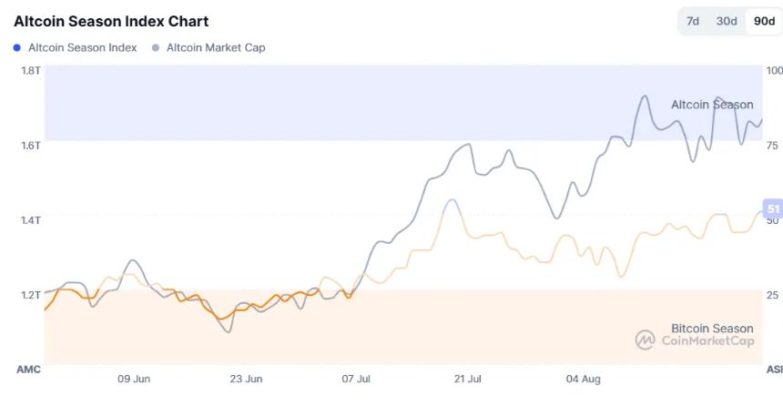 Altcoin Season Index.