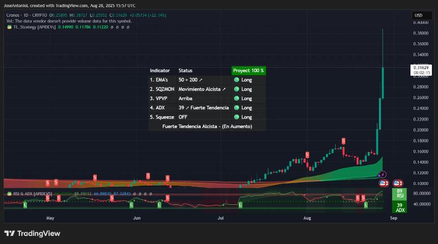 Cronos (CRO) price data. Image: TradingView