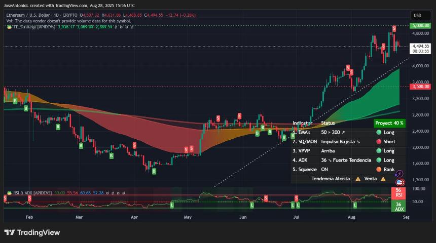Ethereum (ETH) price data. Image: TradingView