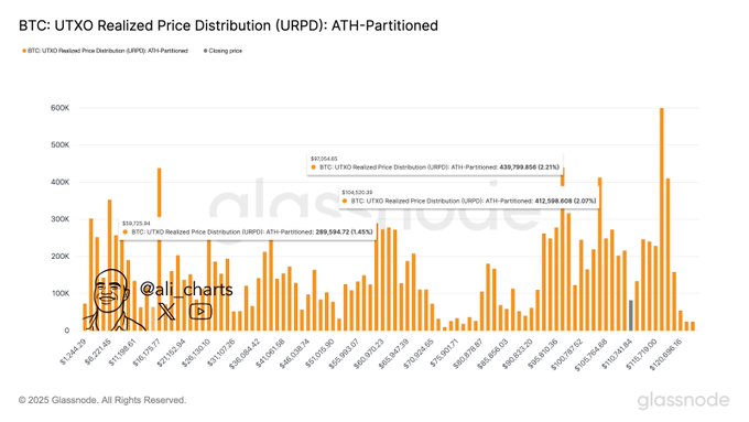 加密货币交易员发布紧急比特币警报,称 BTC 闪烁信号先于 2021 年周期顶部