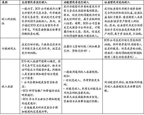 新加坡加密税制和监管制度基础研究（一）