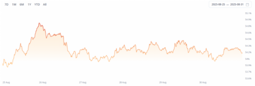 CoinW 研究院周报（2025.8.25-2025.8.31 期）