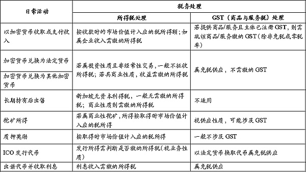 新加坡加密税制和监管制度基础研究（一）