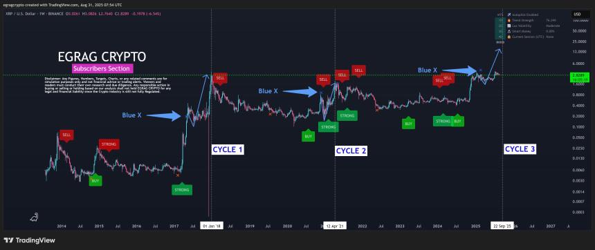 XRP Blue X Prints in Previous Cycles EGRAG Crypto