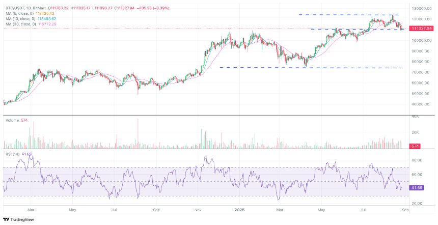 BitMart Insights：8月加密市场全回顾