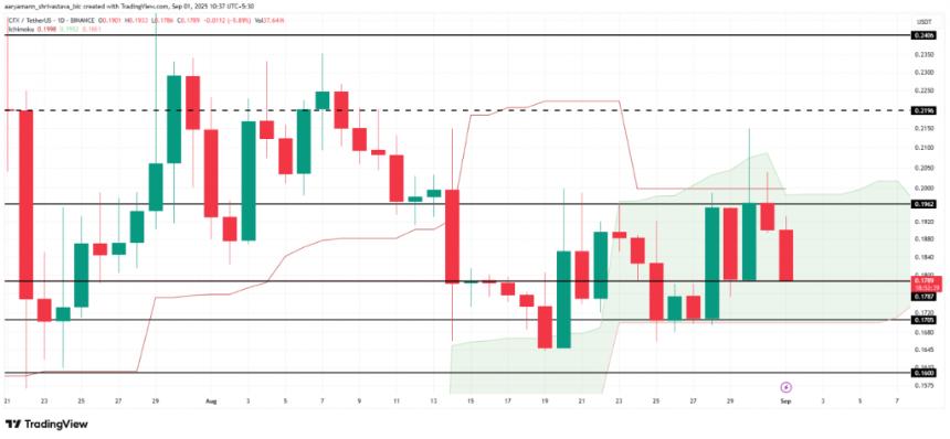 CFX/USDT daily chart showing candlestick patterns and trading volume