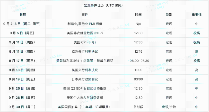 从WLFI发行到降息预期，2025年9月币圈日历里的最大赢家会是谁？