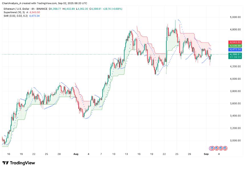  以太坊（ETH）价格预测：分析师预计突破 4,530 美元，9 月份有望突破 5,000 美元 