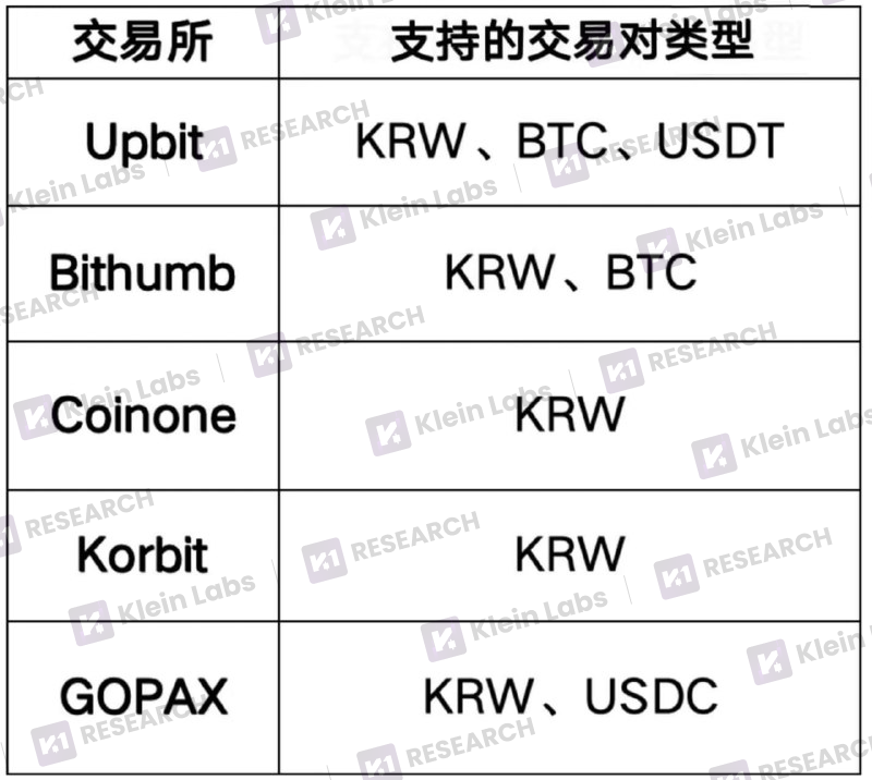解码韩国三大交易平台的上币黑箱:差异化路径与市场逻辑