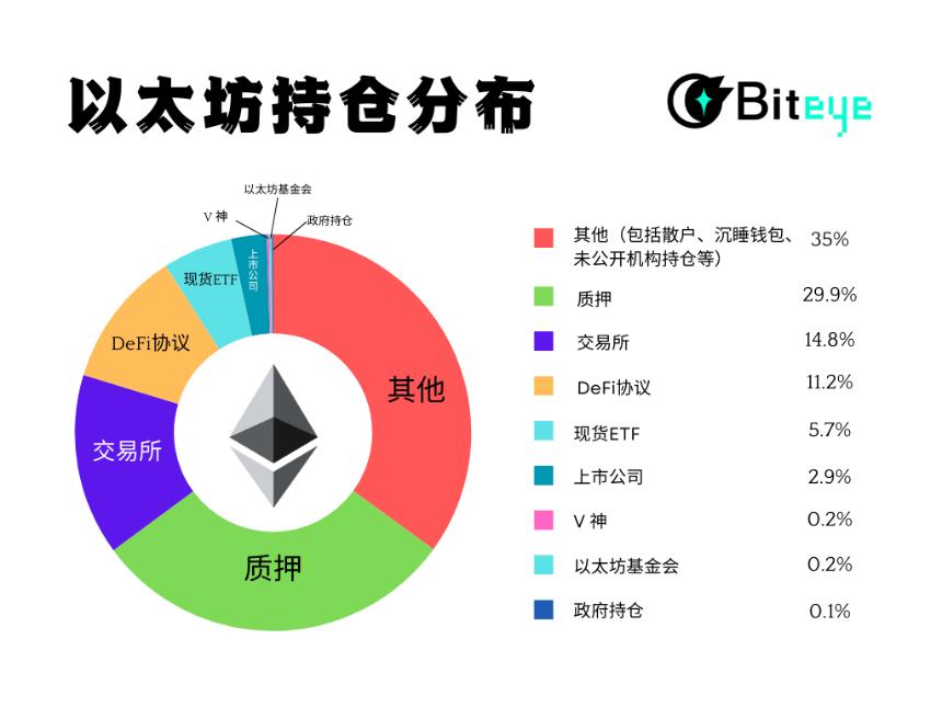 5000亿美元市值的以太坊：ETH持仓分布全解析