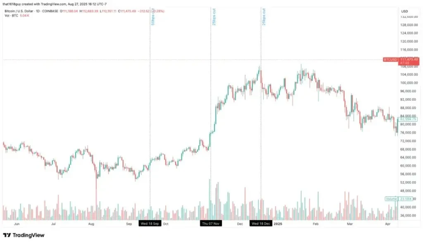 Delphi Digital：历史数据揭示降息对比特币短期走势的影响