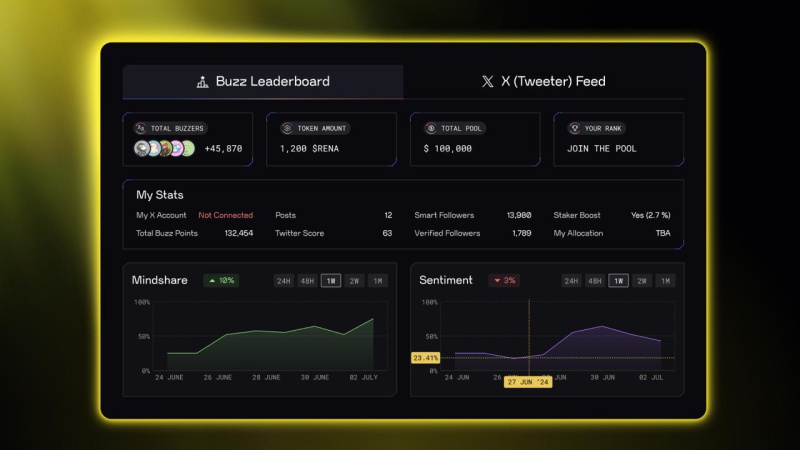 ChainGPT Pad 推出 Buzz 系统：将社交能量转化为代币奖励