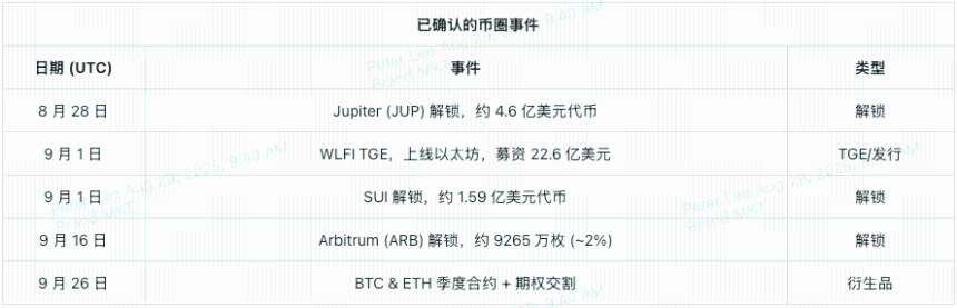 从WLFI发行到降息预期，2025年9月币圈日历里的最大赢家会是谁？
