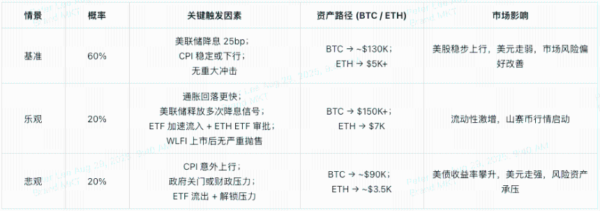 从WLFI发行到降息预期，2025年9月币圈日历里的最大赢家会是谁？