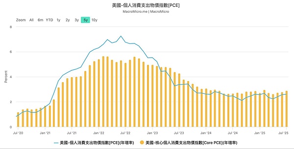 降息热望交织估值忐忑 BTC上升中继后将继续第四波上涨
