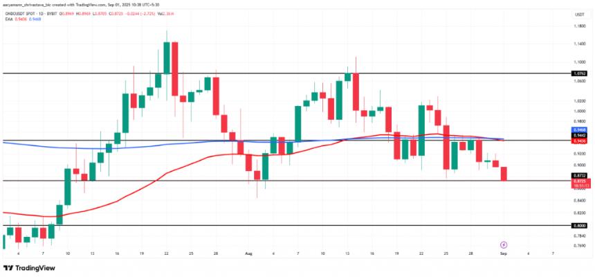 ONDO/USDT spot trading chart with moving average crossover signals