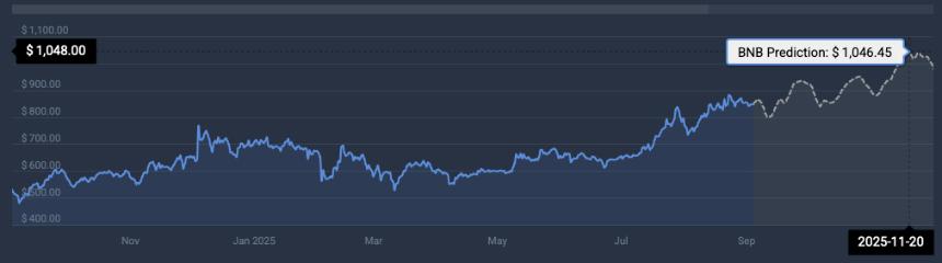 BNB price prediction