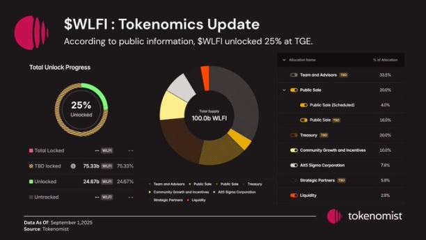 警惕 $WLFI：潜在风险与隐患分析
