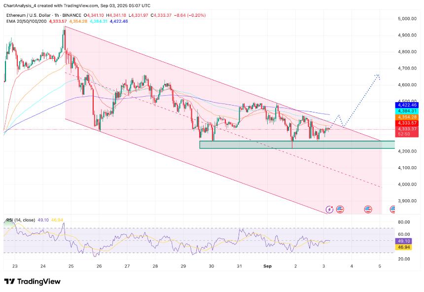  以太坊（ETH）价格预测：基金会出售引发市场争论 