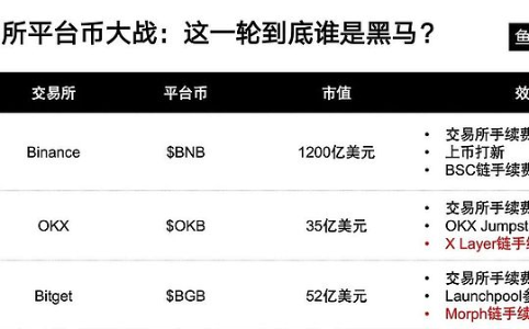 交易所平台币竞争白热化:谁将成下一黑马?