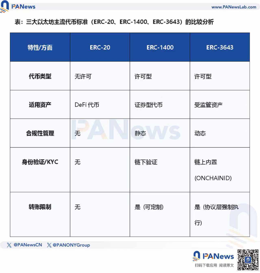 详解ERC-364：为何是RWA最合适的代币标准？