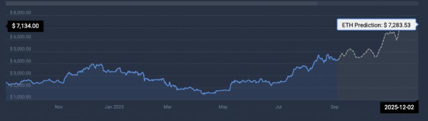 Ethereum price prediction