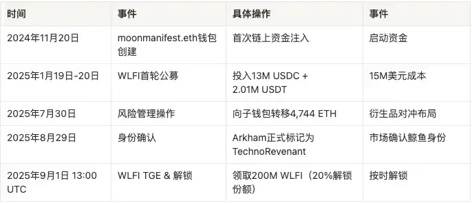 7天狂揽3亿美元，TechnoRevenant是内幕还是新晋链上皇