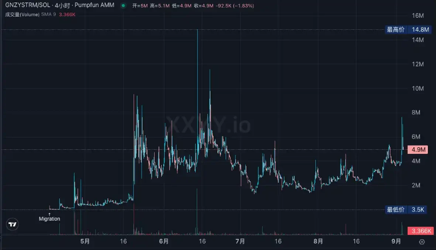 直播币MITCH狂拉，Pump.fun玩起 “直播带币”，这波操作真能成？