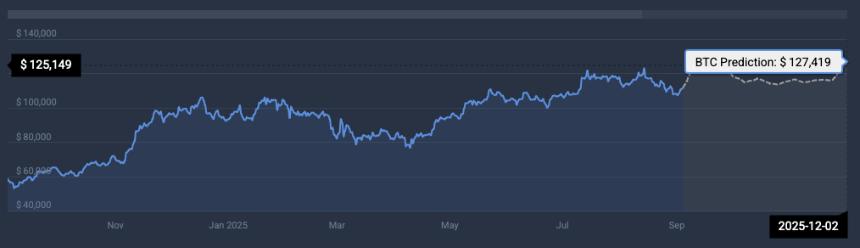 Bitcoin price prediction