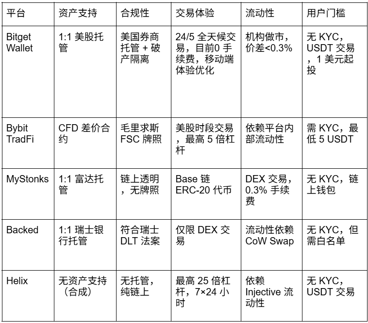 美股 RWA 路径分野：合成、衍生与实股托管的多方博弈