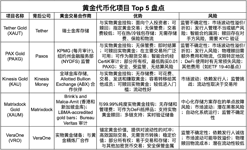 金价有望持续冲高至3900美元/盎司，一文盘点5大黄金代币