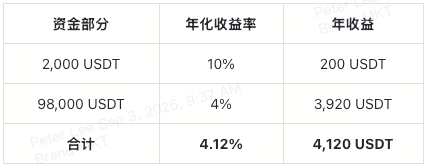 10万USDT理财怎么投？XT简单赚币助您稳健实现10%+被动收益
