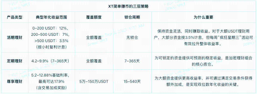 10万USDT理财怎么投？XT简单赚币助您稳健实现10%+被动收益
