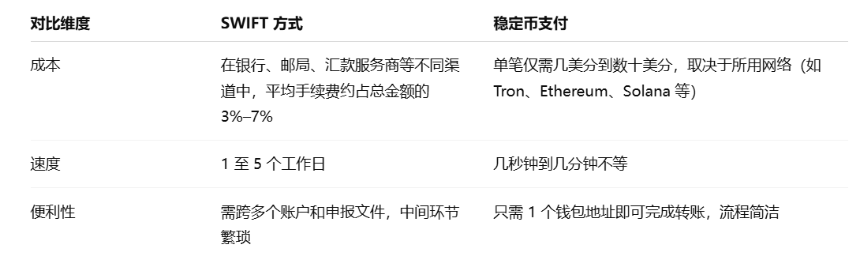 回归「支付」，从Crypto到TradFi，稳定币的更大叙事是什么？