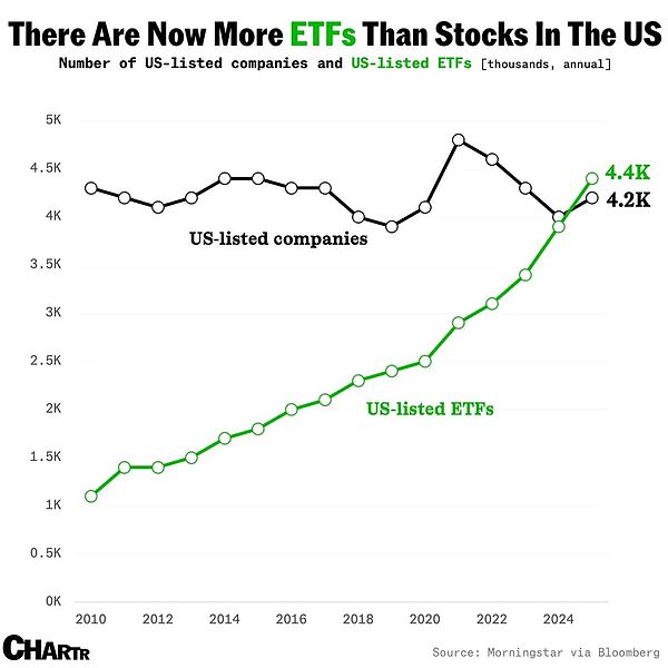 <center>图片说明：ETF数量增长</center><center>图片来源：@MarketCharts</center>