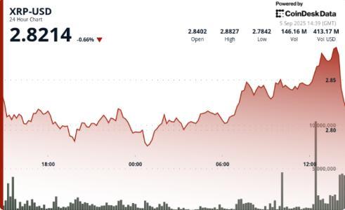 XRP跌破2.88美元关口 下跌4%因ETF审批猜测升温