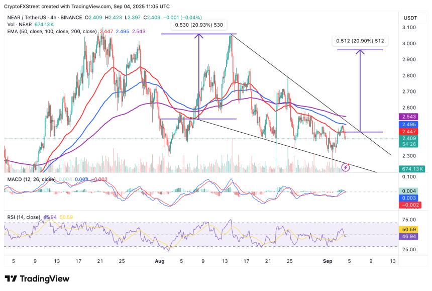 NEAR/USDT 4小时图