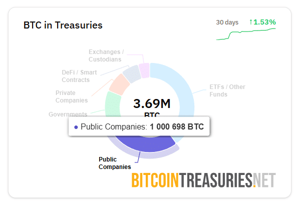 随着市场降温，企业比特币持有量超过 100 万 BTC