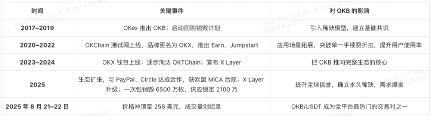 OKB火爆飙升：OKX X Layer升级如何点燃450%涨幅