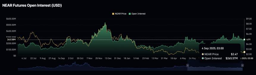 NEAR期货未平仓合约变化