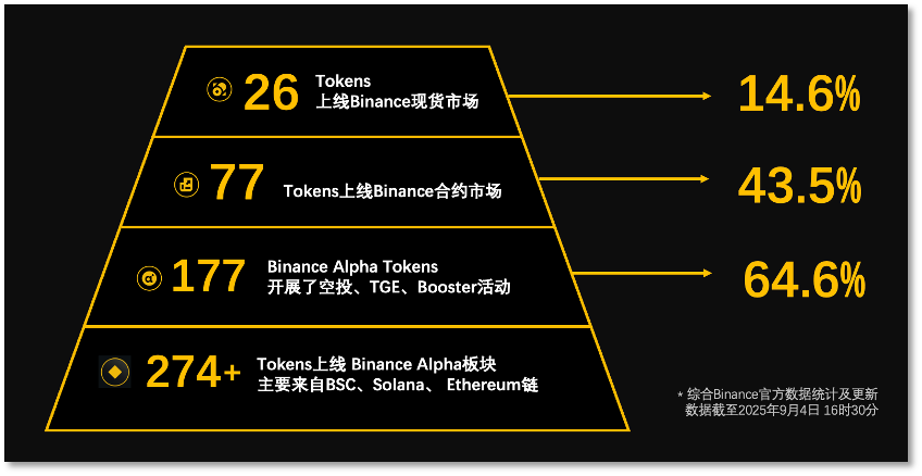 Alpha 空投代币转化率