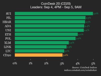 CoinDesk 20指数上涨3%，所有资产交易价格均上扬