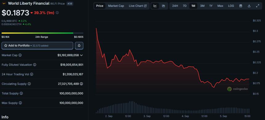 孙宇晨冻结900万美元代币后，WLFI代币面临波动
