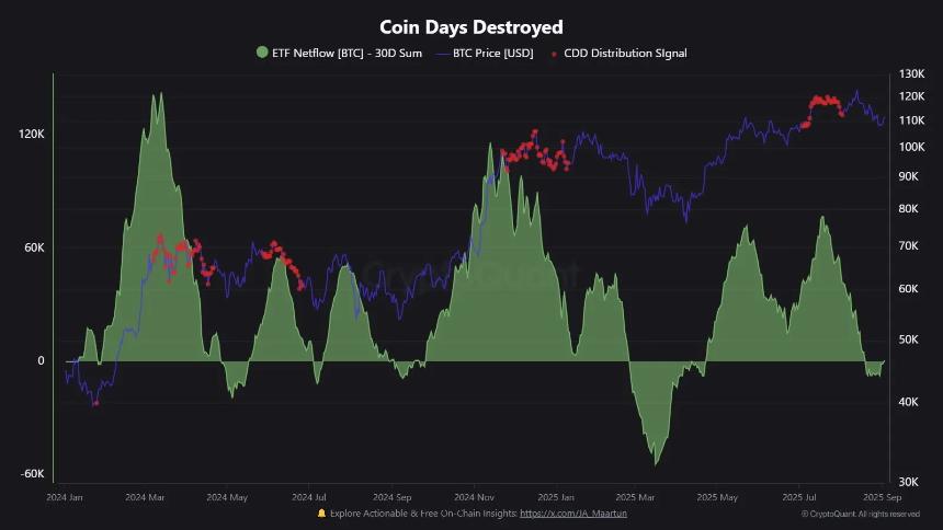 bitcoin coin days destroyed btc cryptoquant
