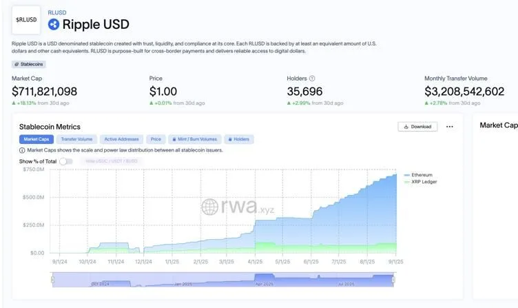 从试点到全面布局：Ripple 的 RLUSD 在非洲市场引发 7.1 亿美元震动