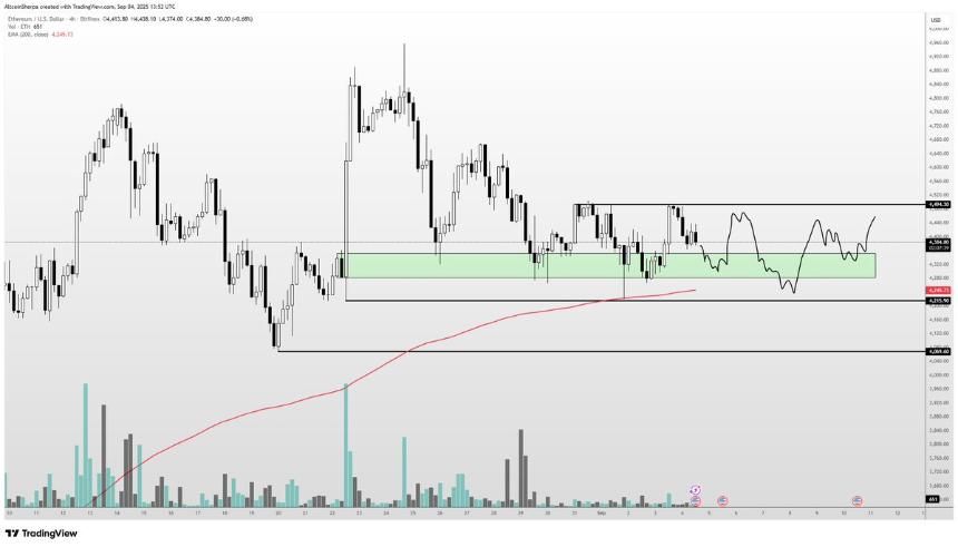 A candlestick chart displaying Ethereum price movements over time. Green and red candlesticks indicate price changes, with a green horizontal band marking a price range and a red trend line sloping upward. The chart includes volume bars at the bottom and a watermark from TradingView.